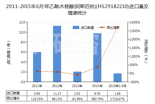 2011-2015年6月鄰乙酰水楊酸(阿斯匹林)(HS29182210)進(jìn)口量及增速統(tǒng)計(jì)